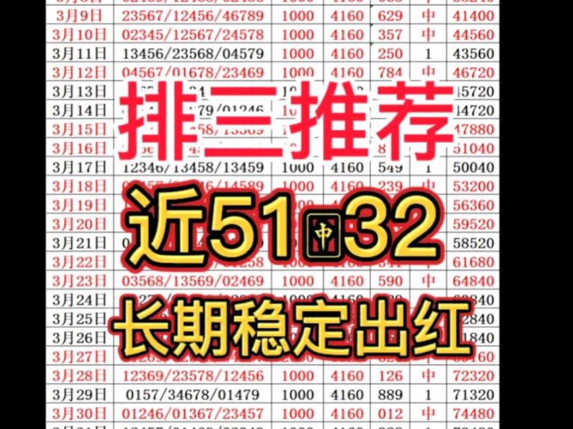 4月8日排三推荐已出。昨天未能实现四连红，今天调整状态重新冲红，有看好的老板可以准备上车了