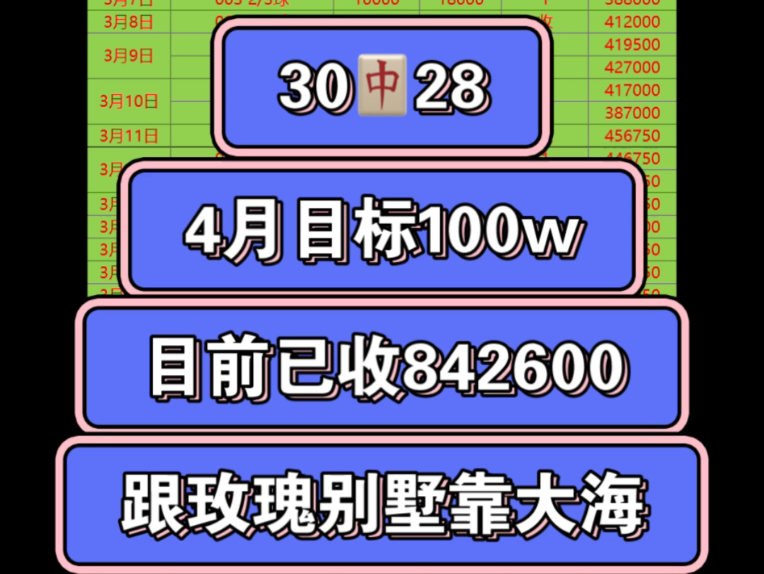 4-15进球数推荐 昨日早场晚场全收 今天继续冲红 目标100w已完成842600 竞彩足球分析预测 兄弟们跟玫瑰别墅靠大海